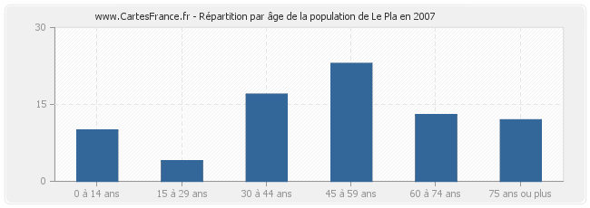 Répartition par âge de la population de Le Pla en 2007